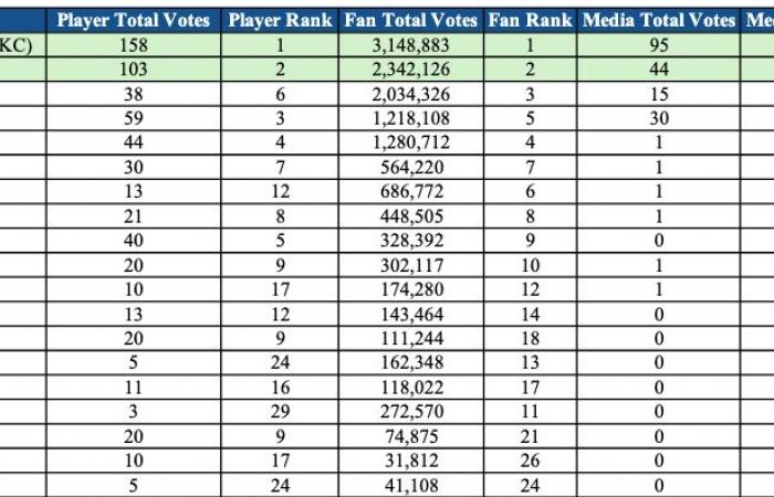 Who did the media and players vote for? • USA Basketball