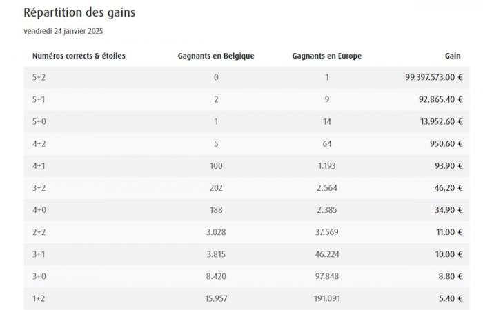 Euromillions: The 99 million jackpot fell, discover the numbers drawn!