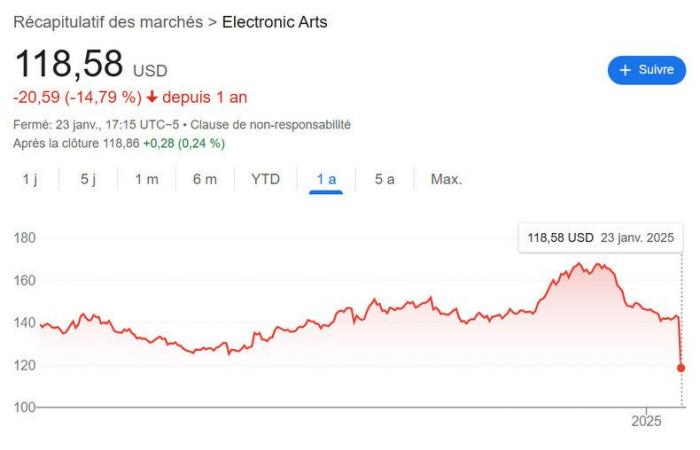 Big alert for Electronic Arts: 6 billion in smoke after bad news | Xbox