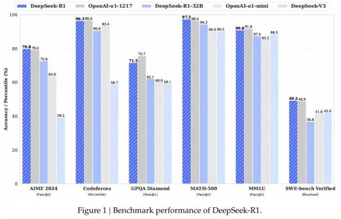 Deepseek R1: AI innovation that eclipses chatgpt o1 with 2.048 gpus on sanctions