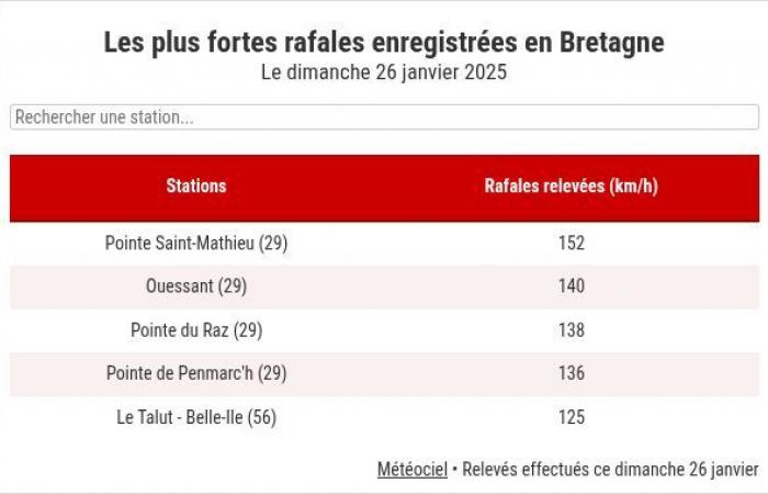 Floods in Ille-et-Vilaine, gusts over 150 km/h, “relocation” of Gazans: mid-day update