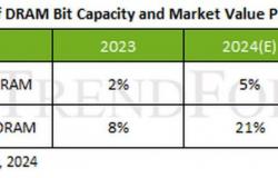 DDR5 memory prices could rise 20% due to growing demand for AI chips