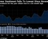 US Consumer Sentiment Slumps as Inflation Expectations Rise