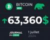 Bitcoin on July 1 – The return of buyers propels BTC towards $64,000 (+4%)!
