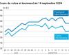 Daily | Oilseeds – Soybean prices still falling while rapeseed prices are recovering a little