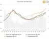 Here’s how Valencia’s house prices evolved in the first half of the year