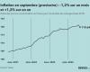 Inflation in France down sharply in September 2024