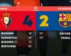 Liga: Osasuna teaches Barça a lesson (videos)