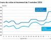 COTidienne | Oilseeds – Fall in soybean prices and increase in rapeseed prices on world markets