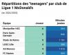 Youth bonus in Ligue 1 and ASSE