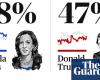 2024 US presidential polls tracker: Trump v Harris latest national averages | US elections 2024