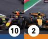 Verstappen and Alpine triumph, Norris and Stroll miss (Brazilian GP)