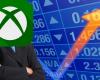 Despite declining console sales, gaming revenues at Microsoft increase by 43%! Money is flowing freely thanks to this segment