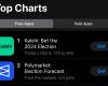 Election Betting Apps Kalshi, Polymarket Top Apple App Store