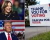 US election latest: Harris and Trump tied in first official result of election – as voting begins for millions of Americans | US News