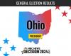 Ohio President Election 2024 Live Results: Trump Wins