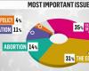 First look at exit poll data as final votes are cast