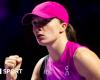 WTA Finals 2024: Iga Swiatek beats Barbora Krejcikova; Coco Gauff sees off Jessica Pegula