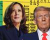 Latest news and results as voters head to the polls to vote for Harris, Trump