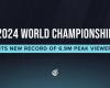 The 2024 League of Legends Worlds hit a new record of 6.94M Peak Viewers