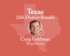 Texas 12th Congressional District Election Results 2024: Hunt vs. Goldman