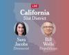 California 51st Congressional District Election Results 2024: Jacobs vs. Wells