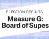 Live results: Measure G | LAist