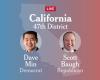 California 47th Congressional District Election Results 2024: Min vs. Baugh