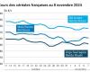 COTidienne | Cereals – Slight decline in wheat and corn prices, due to the rise of the euro against the dollar