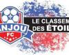 Anjou Football Club. An attacker from Combrée-Noyant alone takes the lead in the Star rankings