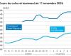 COTidienne | Oilseeds – The rise in prices of palm and other vegetable oils continues to support European rapeseed prices