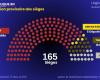 The latest results of the distribution of seats for Pastef, Takku and Jamm and… (Projection)