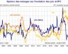 France economic flash – Household perceptions of prices, mirror but imperfect of inflation trends