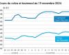 COTidienne | Oilseeds – Fall in rapeseed and soybean prices against a backdrop of technical sales after increases in previous days