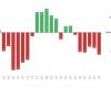 The business climate in the MEM sector at its lowest level in three and a half years