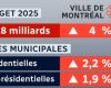 Average increase of 2.2% in the residential tax bill in Montreal in 2025