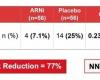 Prevention of anthracycline cardiotoxicity: SARAH trial