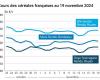 COTidienne | Cereals – Very small increase in wheat prices on world markets, very slight decline in corn