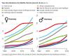 The number of people with diabetes in the world has doubled in thirty years