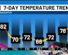 First Alert Weather: Suncoast temperatures drop