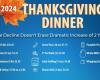 Thanksgiving Dinner Costs Are Down Again | Market Intel