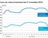 COTidienne | Oilseeds – Oilseed prices collapse, with fears about the consequences of Donald Trump's return to power