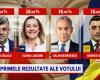 National EXIT-POLL RESULTS in the 2024 presidential elections – first round. Marcel Ciolacu and Elena Lasconi, in the second round