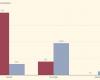 In graphics – Switzerland first beneficiary of an EFTA agreement with Mercosur