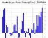 Volume 210: Digital Asset Fund Flows Weekly Report | by James Butterfill | Nov, 2024