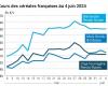 Cot’Hebdo | Weather in Russia continues to support soft wheat prices