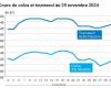 COTidienne | Oilseeds – Rapeseed prices record a nice increase on Euronext