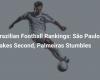 Brazilian football rankings: São Paulo takes second place, Palmeiras stumbles