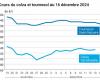 COTidienne | Oilseeds – Rapeseed prices on Euronext fall with the installation of a temporary lock on the Moselle