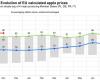 EU apple prices increased by 4.3% year-on-year in November 2024, with regional variations